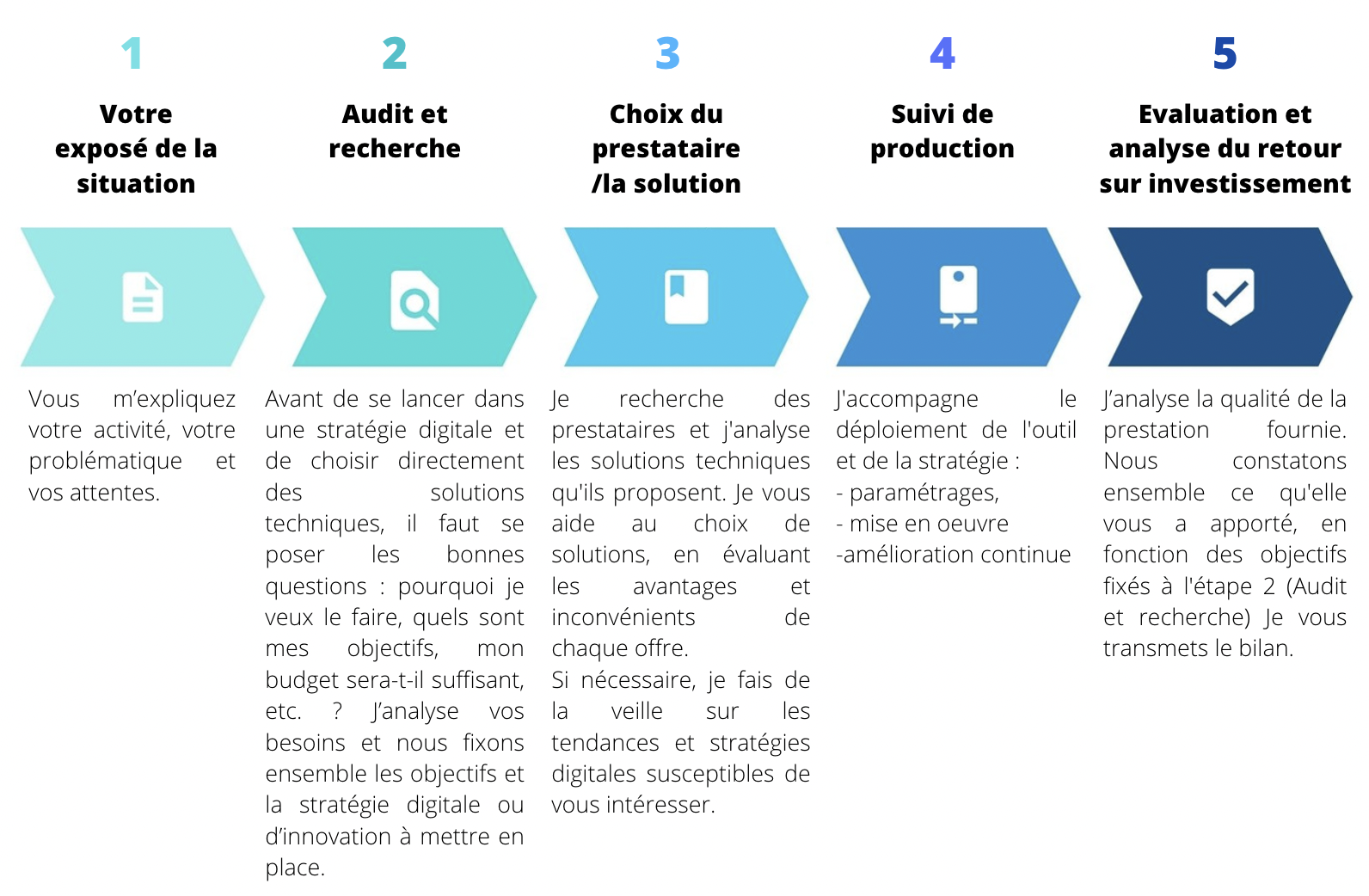 accompagnement digital recherche de solutions